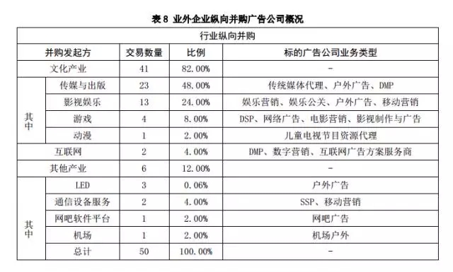 中国广告业并购研究